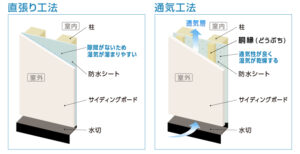 サイディング　直貼り工法・通気工法